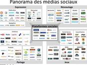 Médias sociaux usages internautes