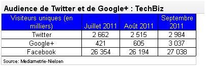 Google Plus, devant Twitter mais loin derrière Facebook France