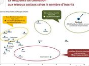 Réseaux sociaux 2013, l’année lassitude